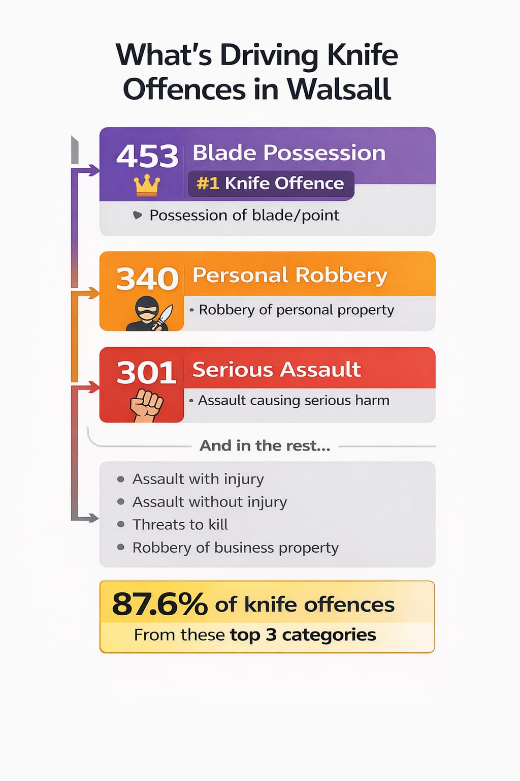 What's Driving Knife Offences in Walsall